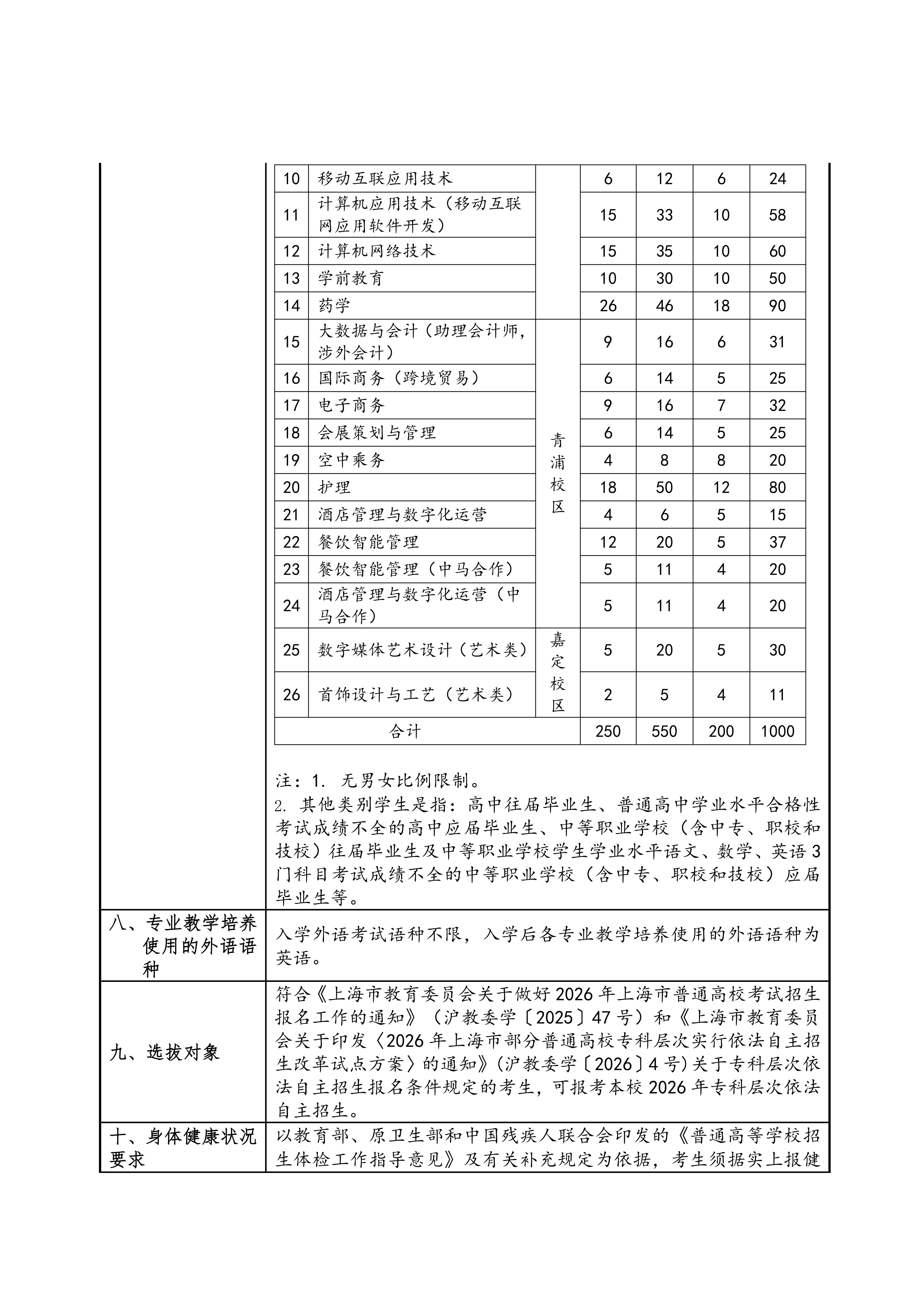 上海工商职业技术学院2026年专科层次依法自主招生章程_02.jpg